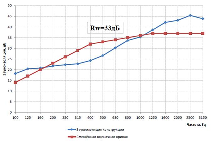 эффективность звукоизоляции в частотных диапазонах
