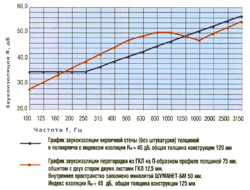 Сравнение звукоизоляционных характеристик однослойных и многослойных конструкций перегородок