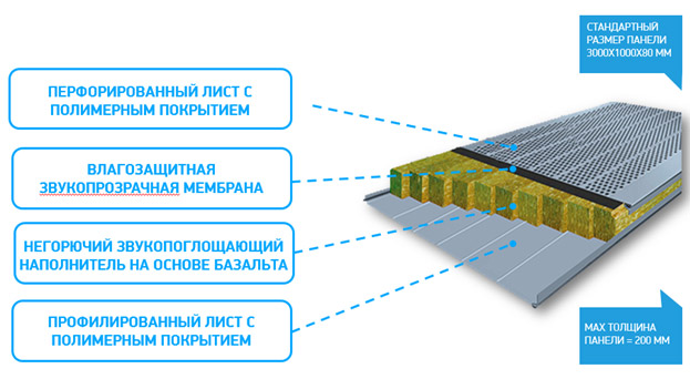 состав панели