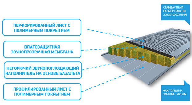 состав панели