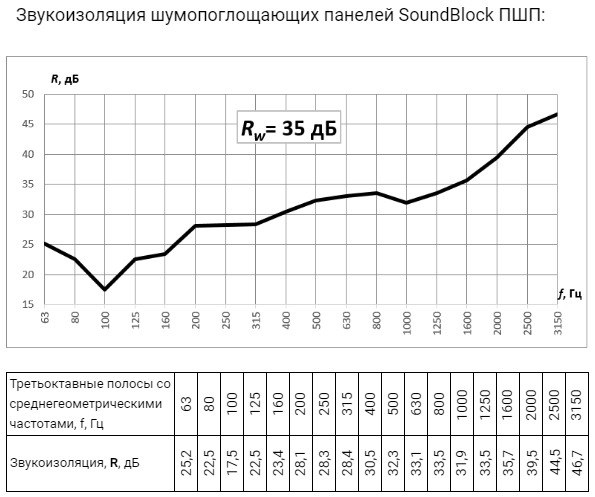 эффективность звукоизоляции в частотных диапазонах