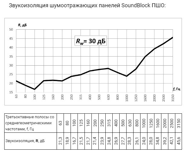 эффективность звукоизоляции в частотных диапазонах