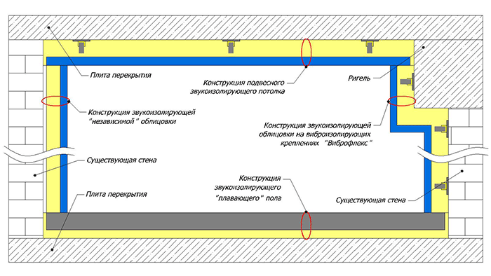 Рис.1 Устройство звукоизоляции комнаты по типу коробка в коробке (схема)